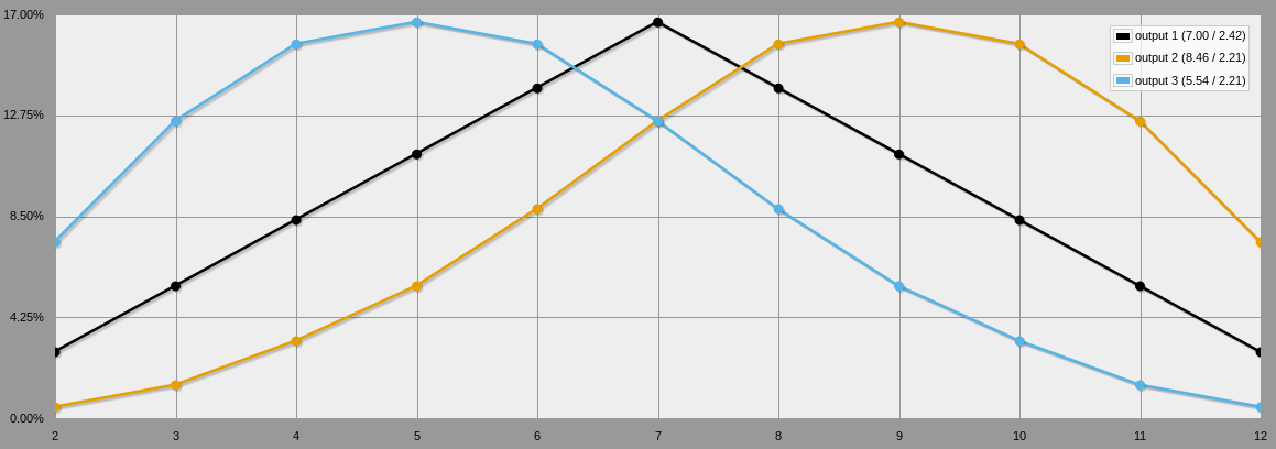 Graph showing distribution of results generated by rolling 2d6 normally, 2d6 with advantage, and 2d6 with disadvantage. Graph showing distribution of results generated by rolling 2d6 normally, 2d6 with advantage, and 2d6 with disadvantage.